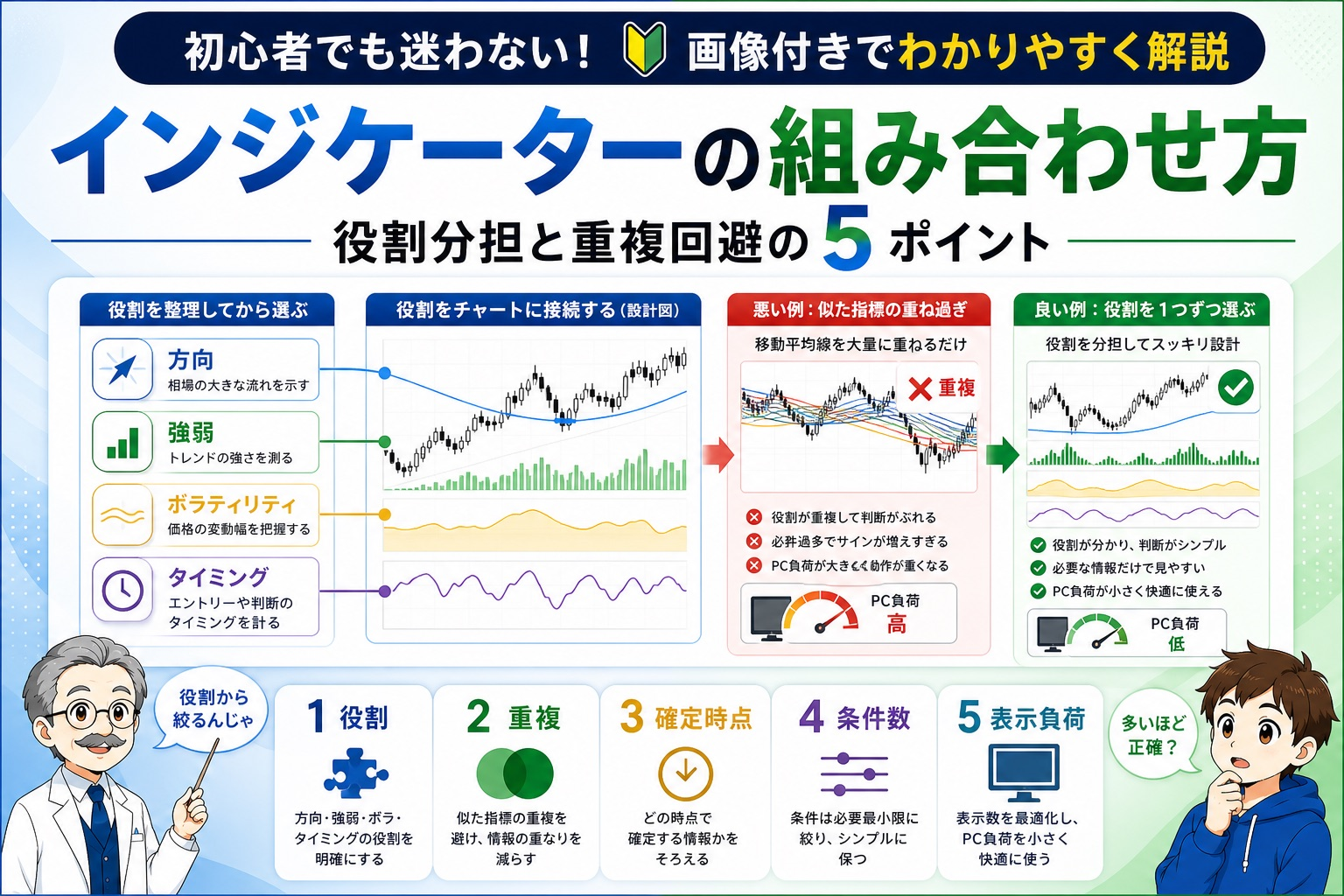FXインジケーターの組み合わせを役割・重複・確定時点・条件数・表示負荷で整理するイメージ
