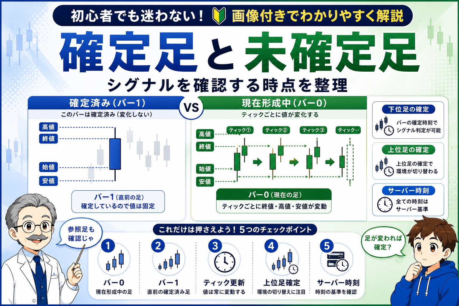確定足と未確定足をバー0・バー1・ティック更新・上位足確定・サーバー時刻で比較するイメージ