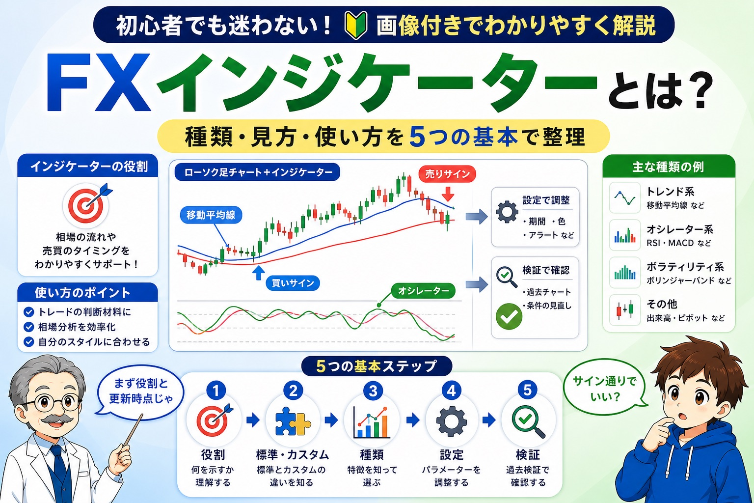 FXインジケーターの役割・標準とカスタム・種類・設定・検証の5つの基本を解説するイメージ