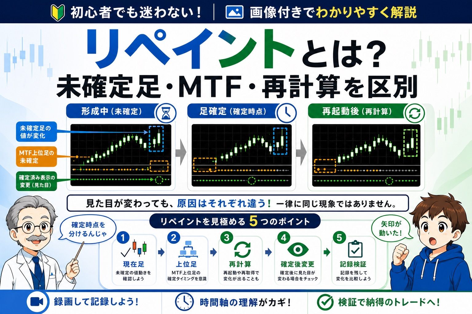 インジケーターのリペイントを現在足・上位足・再計算・確定後変更・記録検証に分けて解説するイメージ