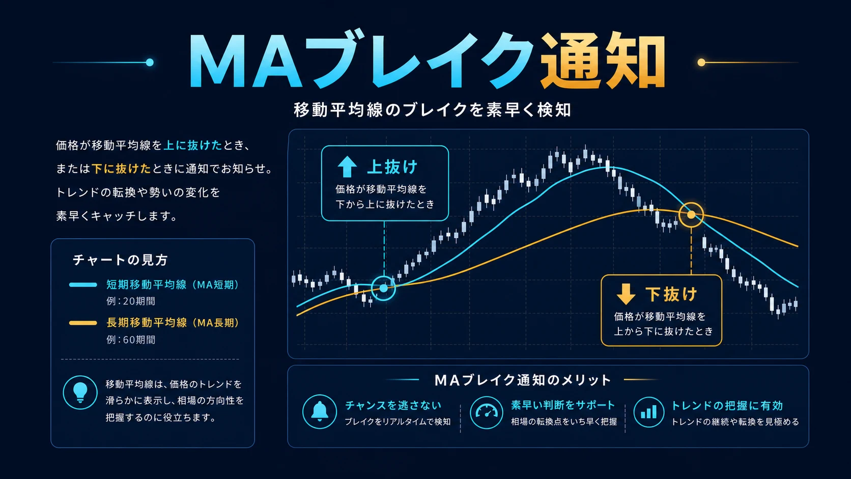 MAブレイク通知の上抜け・下抜けと移動平均線を示すガイドHero