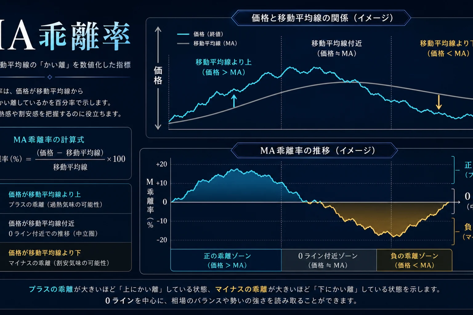 移動平均線乖離率インジケーターの使い方｜0ラインと正負の見方のイメージ