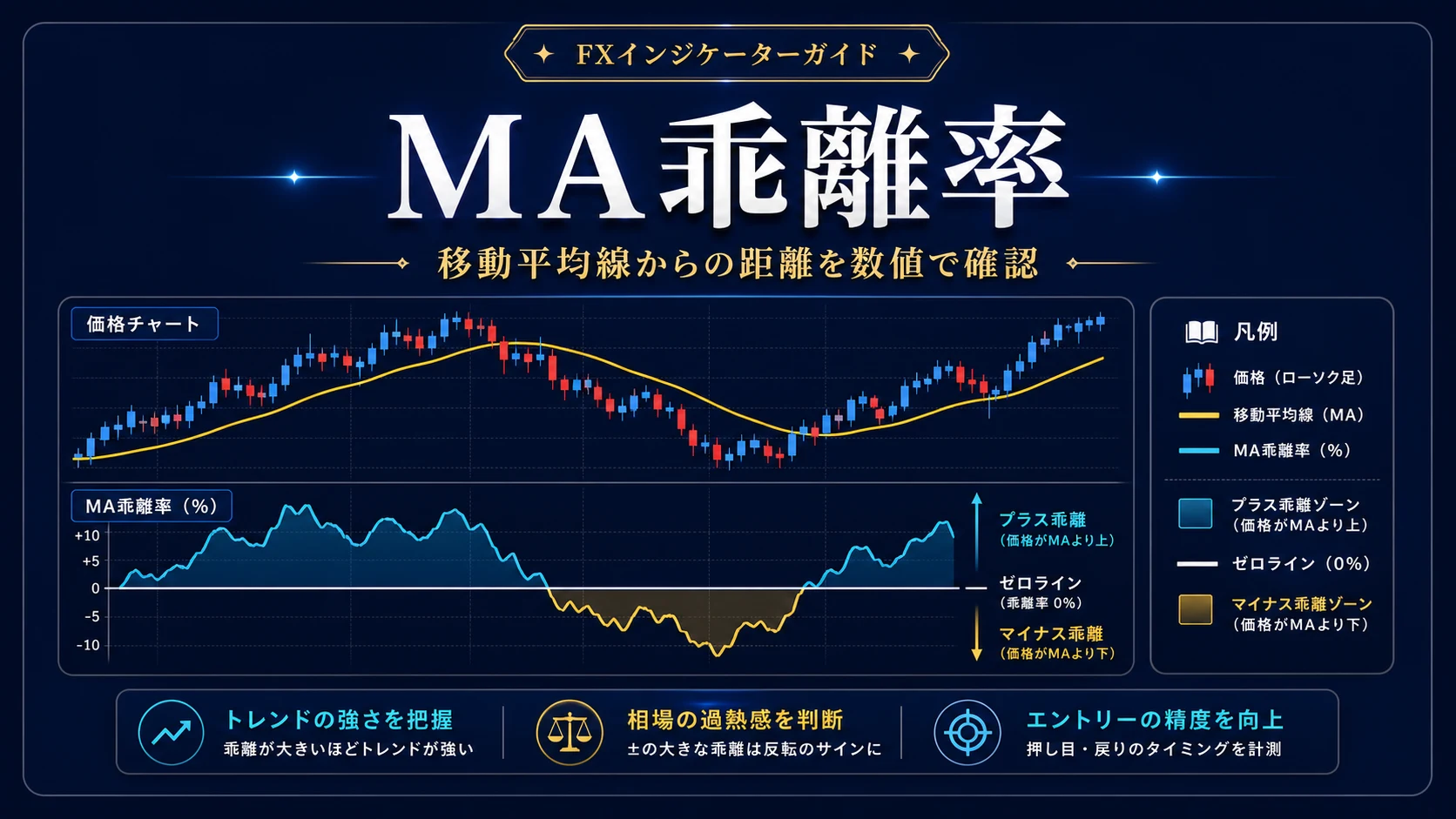 MA乖離率とゼロラインを示すガイドHero