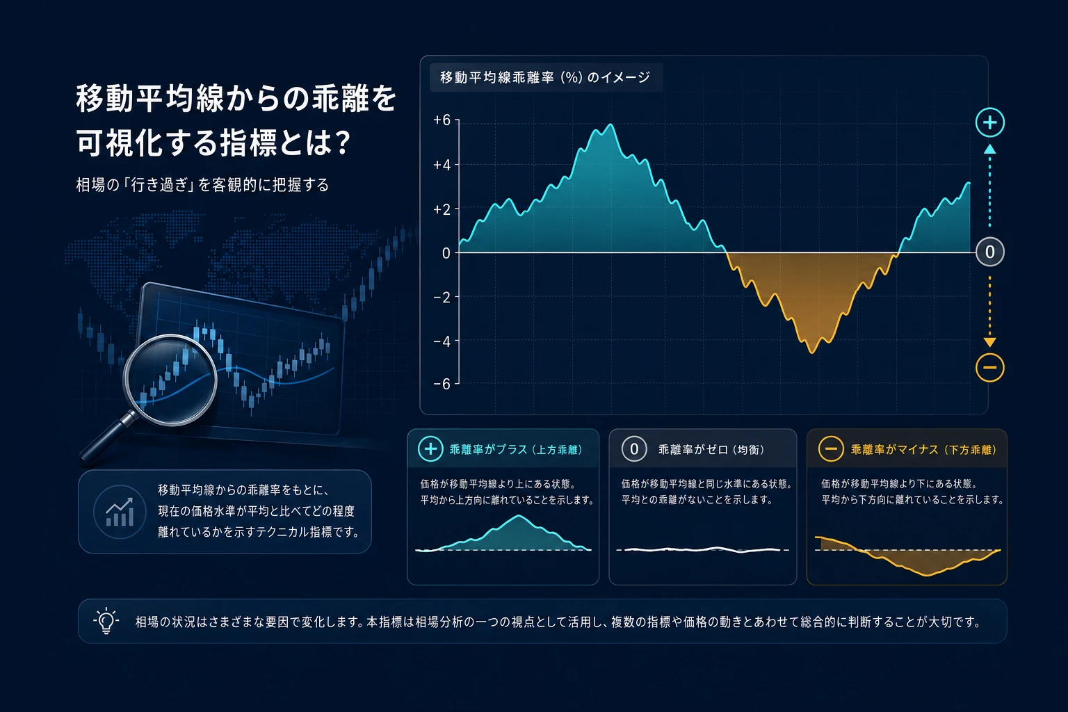 MA乖離率の正負と0ラインを読み分ける方法のイメージ