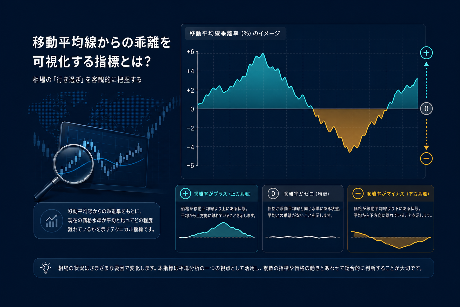 MA距離の計算方法｜価格・MA間の差分を確認する手順を移動平均線のチャートで解説する専用イメージ