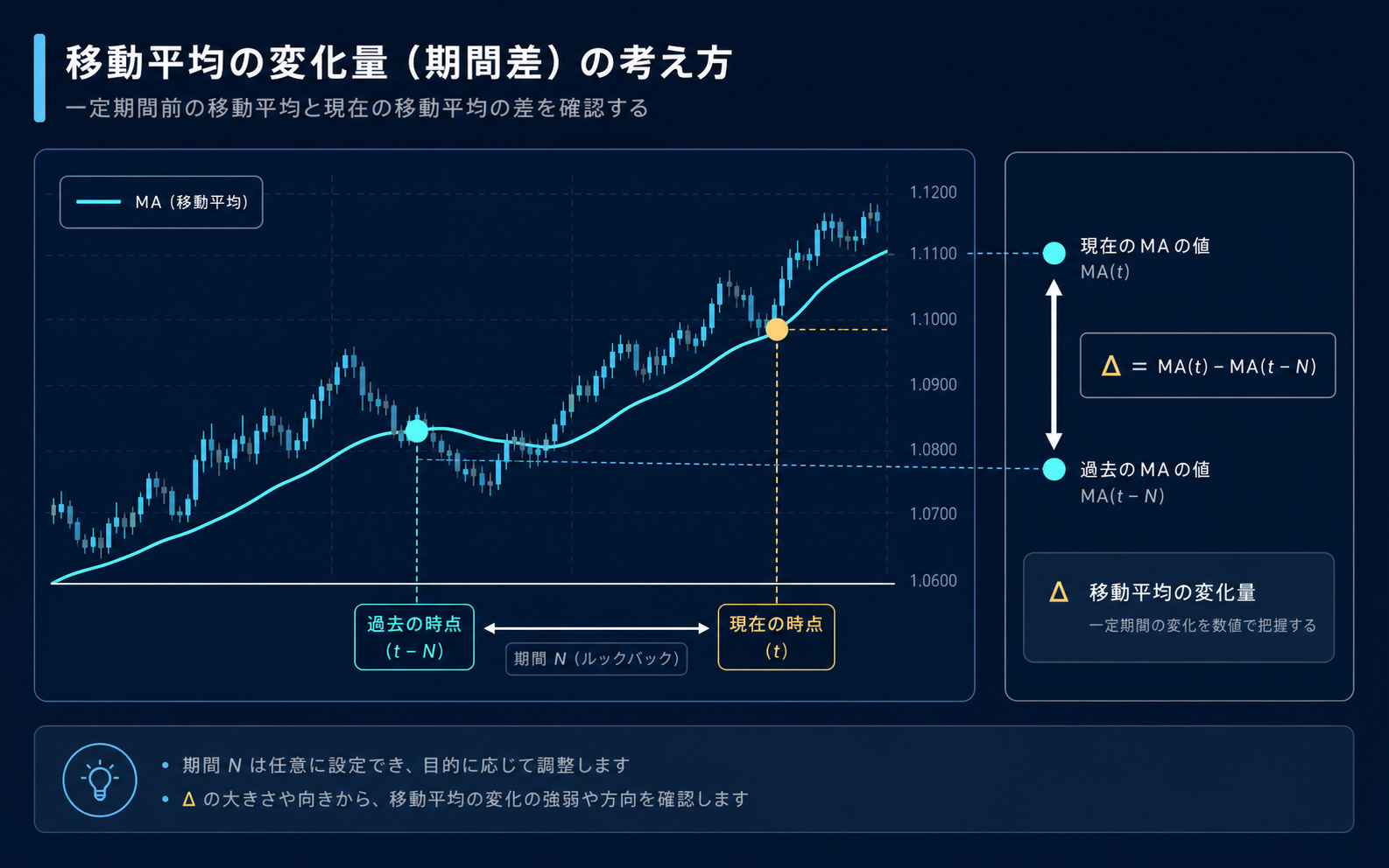 MA距離の単位と閾値｜Points・Pips・Percentの読み方を移動平均線のチャートで解説する専用イメージ
