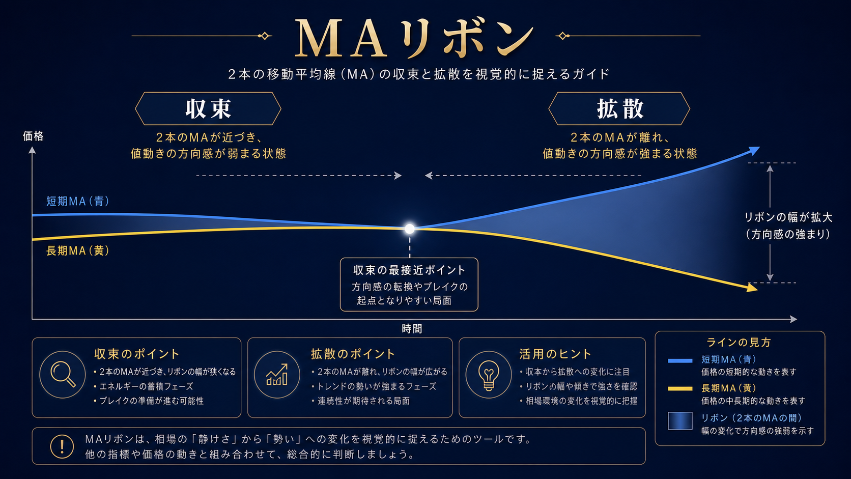 MAリボンとパーフェクトオーダーの違い｜収束時の確認方法を移動平均線のチャートで解説する専用イメージ