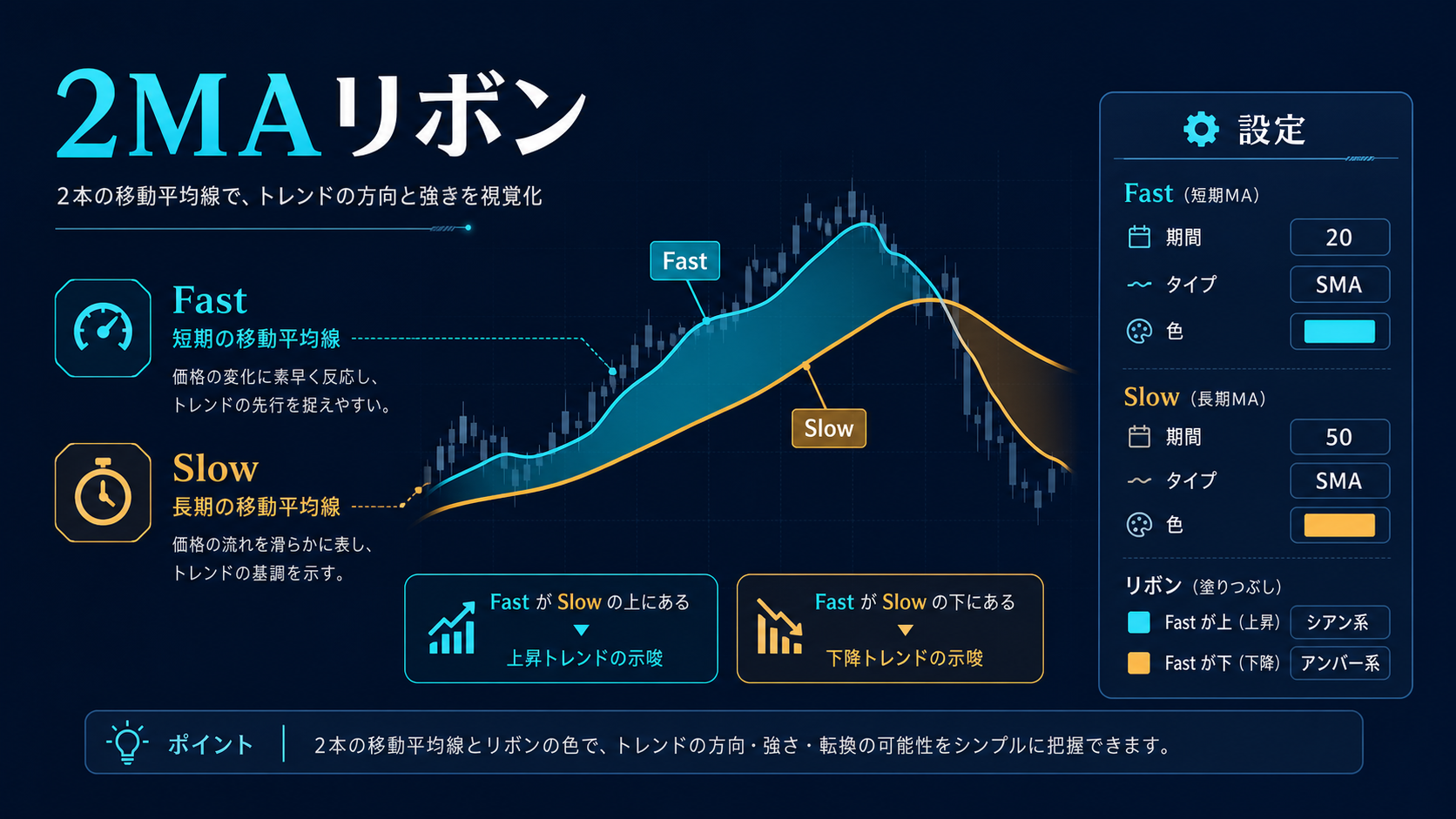 2MAリボンの設定と色の意味｜MT4/MT5表示差を確認する方法を移動平均線のチャートで解説する専用イメージ