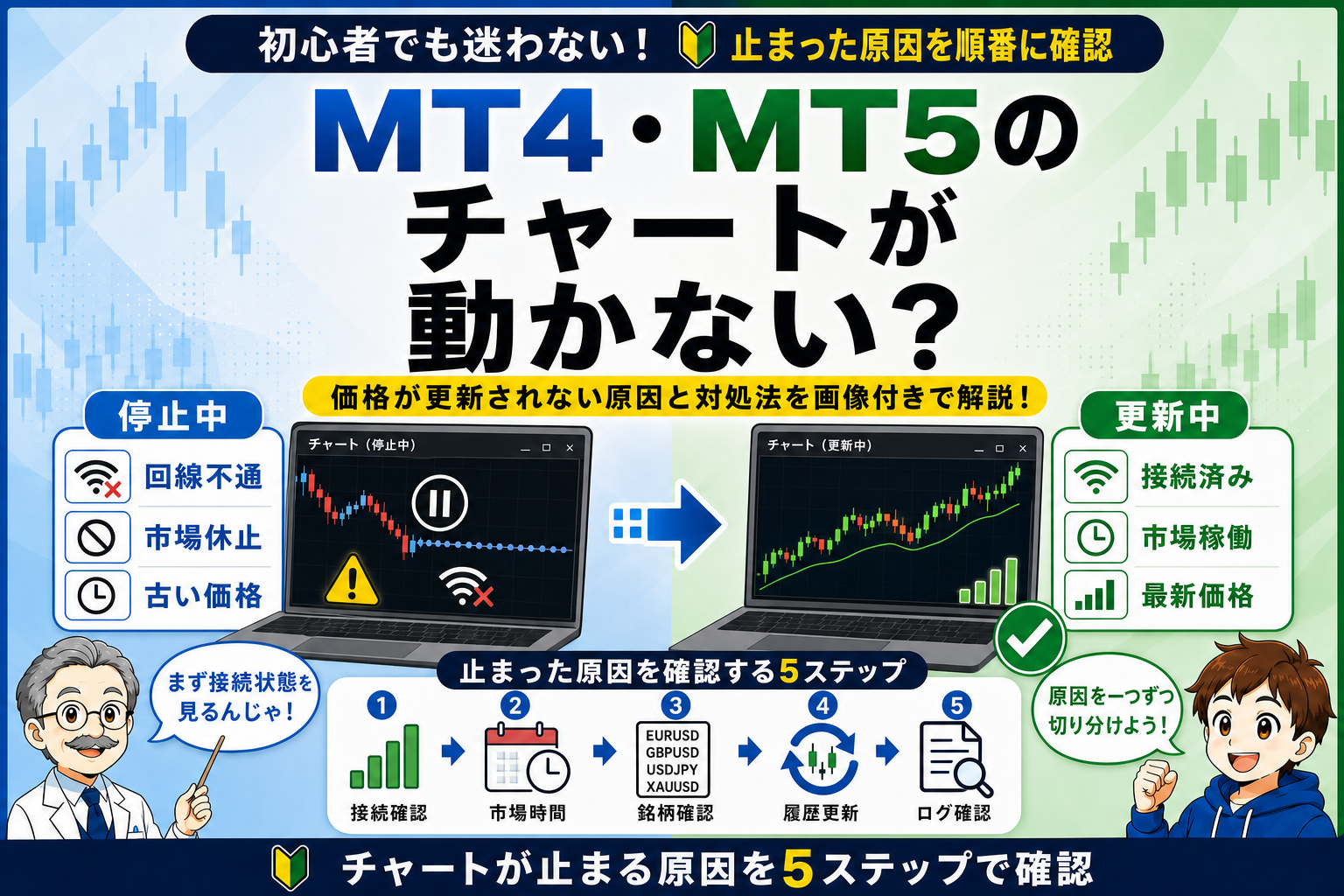 MT4・MT5のチャートが動かない原因を接続・市場時間・銘柄・履歴・ログの5ステップで確認するイメージ