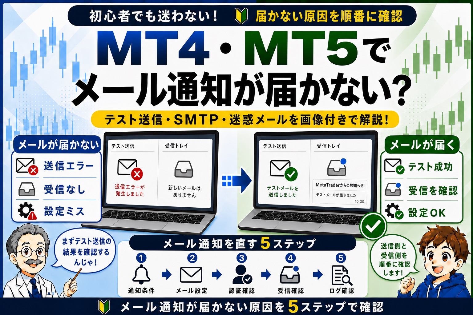 MT4・MT5でメール通知が届かない原因を有効化・SMTP・認証・受信設定・ログの5ステップで確認するイメージ