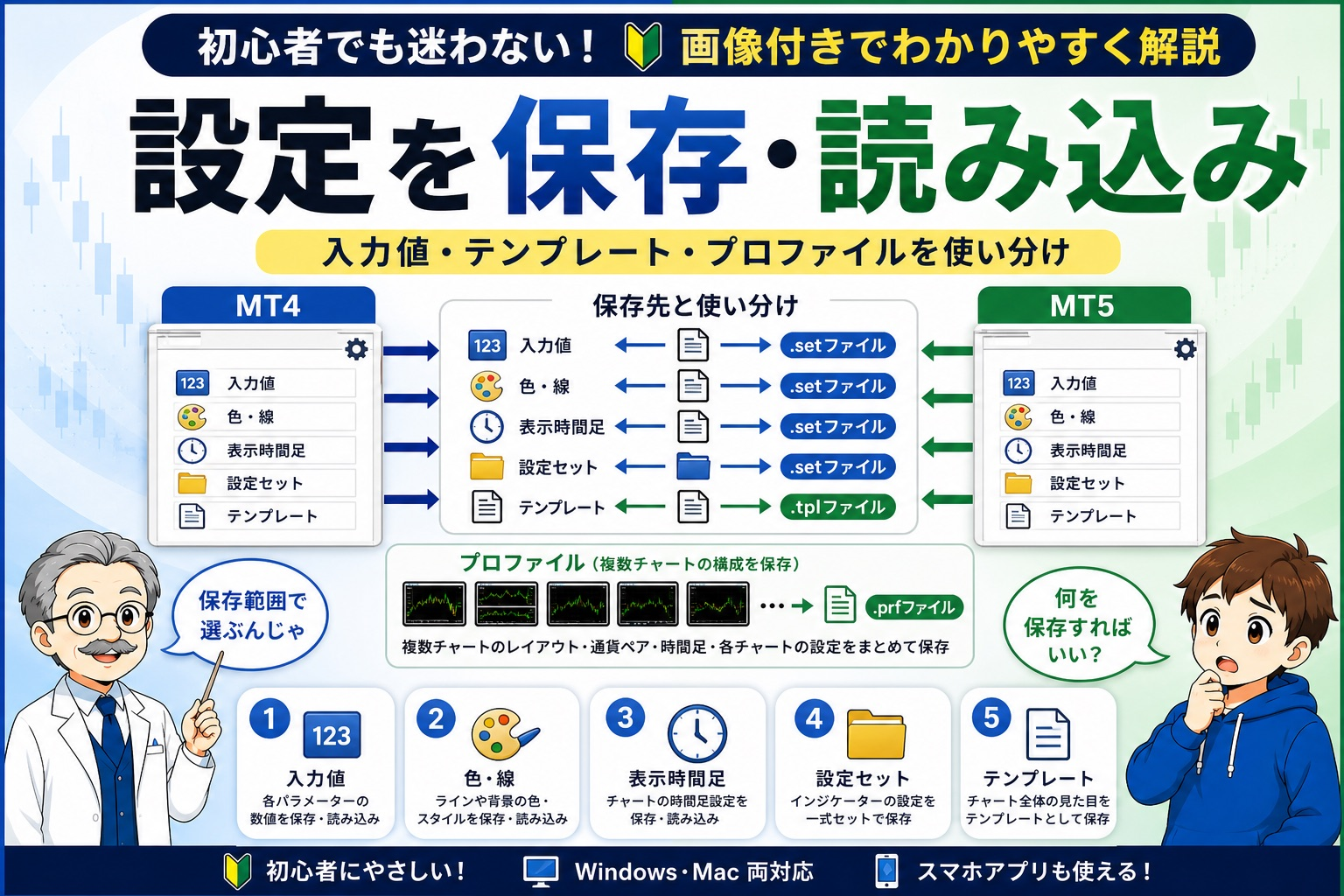 MT4・MT5のインジケーター設定を入力値・色・表示時間足・設定セット・テンプレートで保存する方法のイメージ