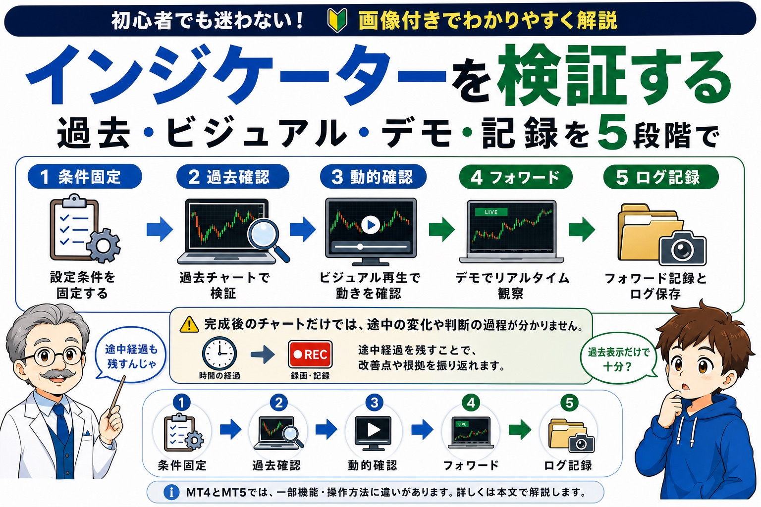 MT4・MT5インジケーターを条件固定・過去確認・動的確認・フォワード・ログ記録で検証するイメージ
