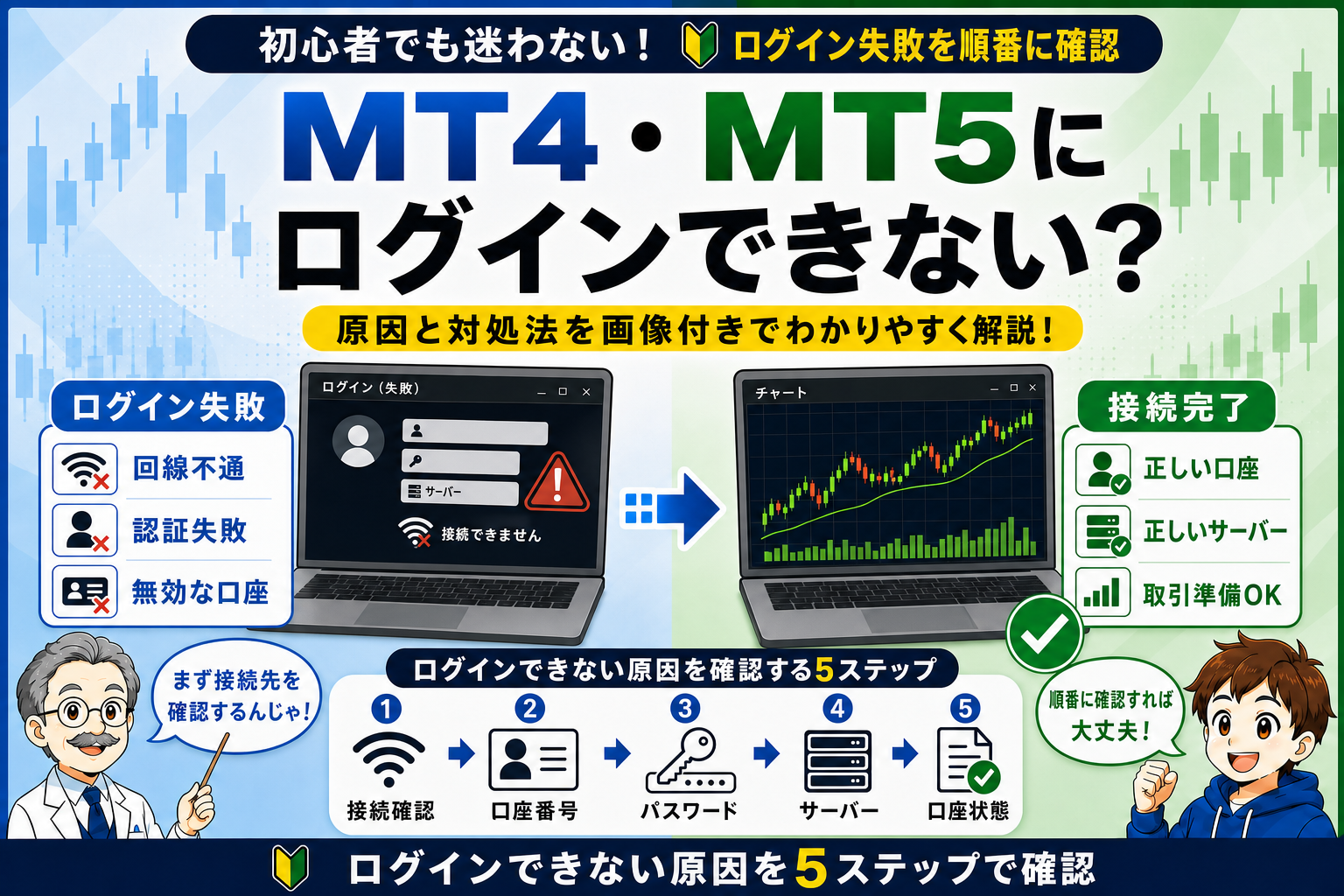 MT4・MT5にログインできない原因を接続・口座番号・パスワード・サーバー・口座状態の5ステップで確認するイメージ