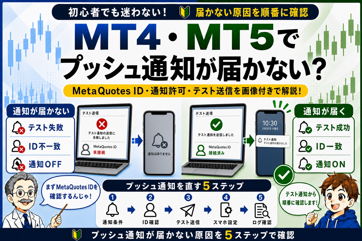 MT4・MT5でプッシュ通知が届かない原因をMetaQuotes ID・端末設定・テスト・スマホ権限・ログの5ステップで確認するイメージ
