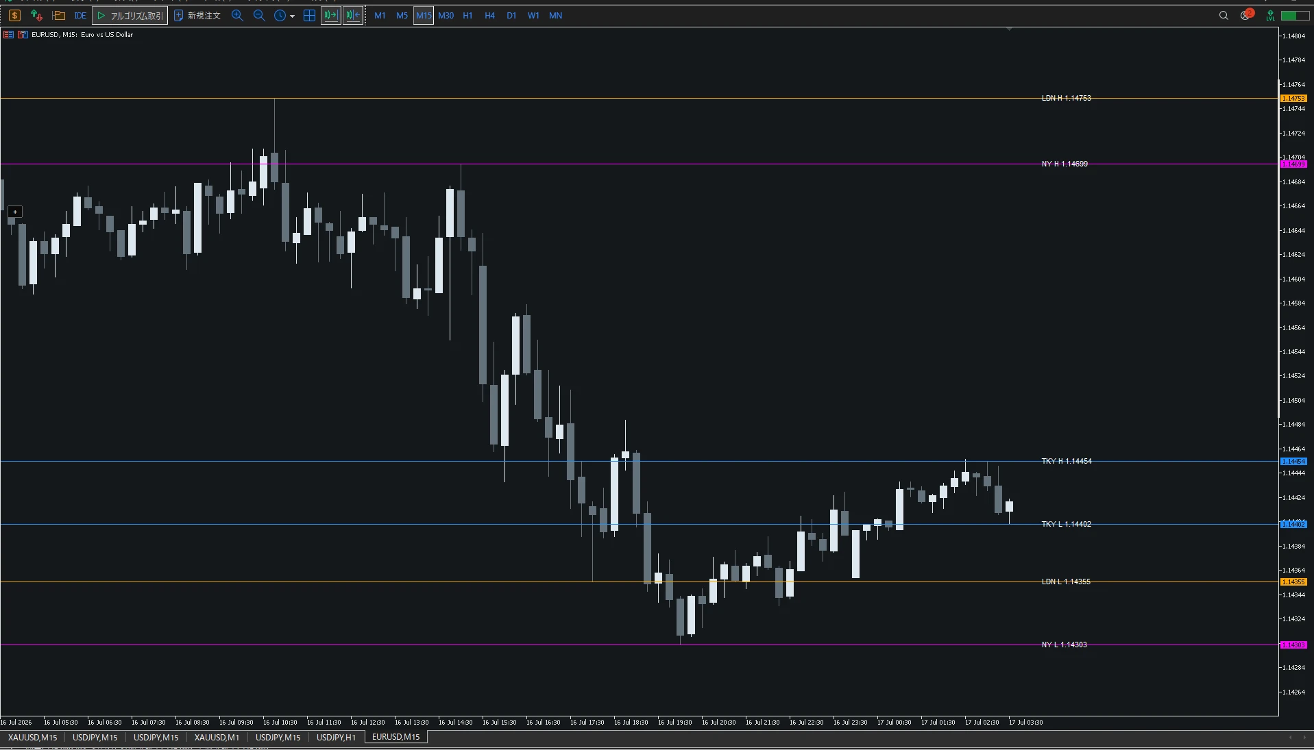 MT5チャートにTokyo、London、NewYorkの高値・安値を表示したSession High Low Indicator