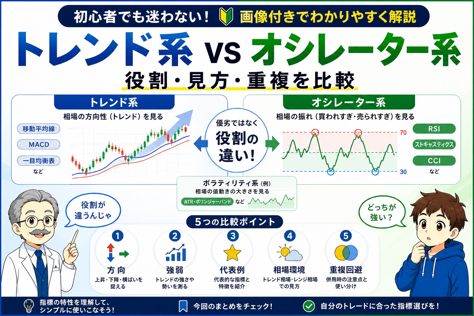 トレンド系とオシレーター系インジケーターを方向・強弱・代表例・相場環境・重複回避で比較するイメージ