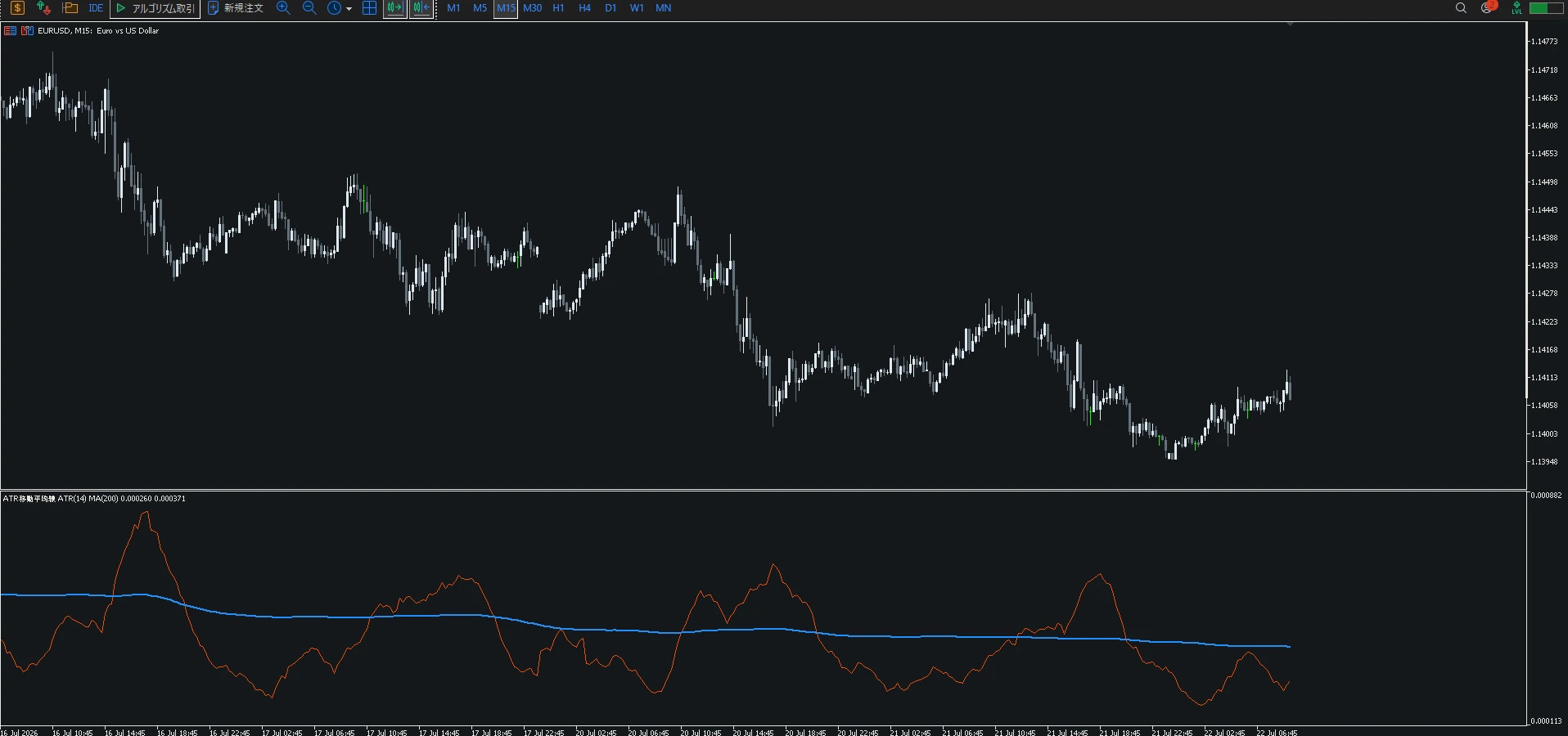 EURUSDのM15チャートにATRとATR移動平均線を表示したMT5画面