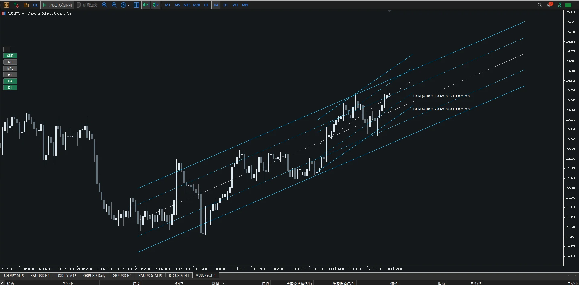 MT5のAUDJPY H4チャートにH4とD1の平行チャネルを同時表示した例