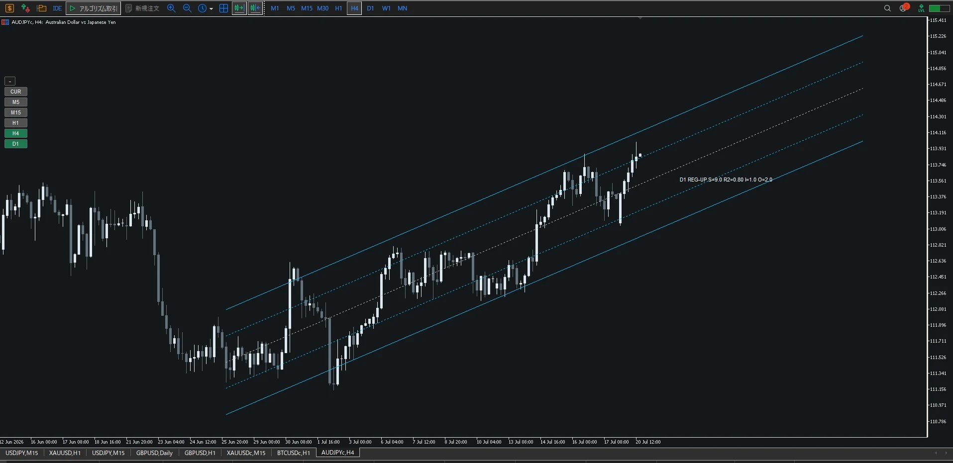 MT5のAUDJPY H4チャートにD1の平行チャネルだけを表示した例