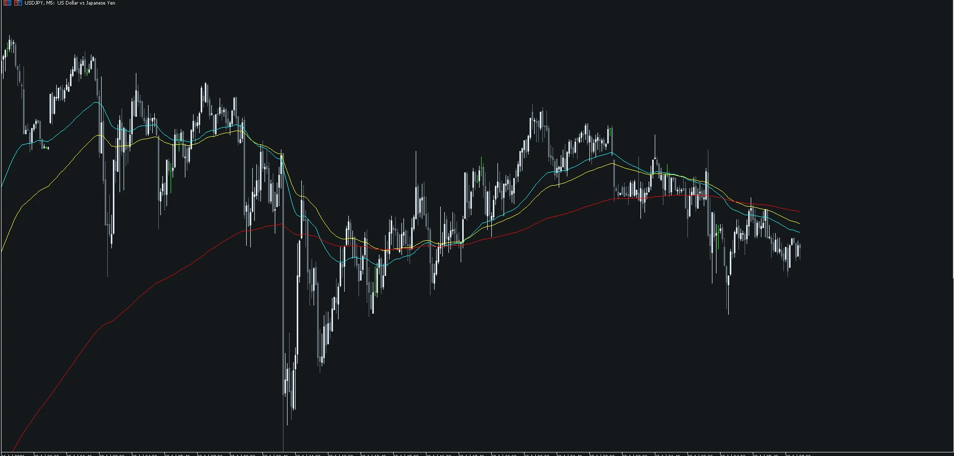 3本移動平均線インジケーターで50EMA・75EMA・200EMAを表示したUSDJPYのMT5チャート