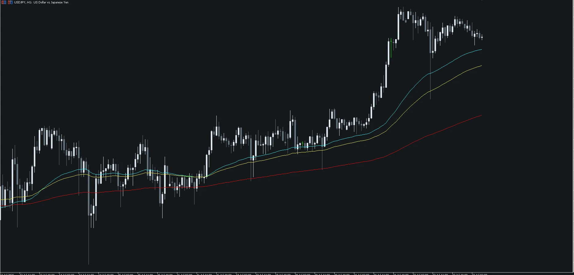 50EMA・75EMA・200EMAが上向きに並んだUSDJPY H1の上昇トレンドチャート